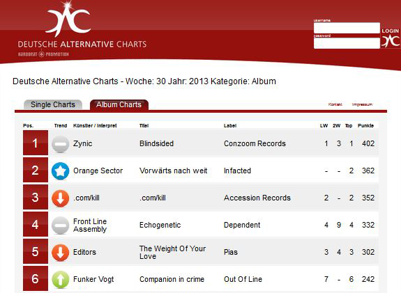 ZyniC - DAC CHARTS 30/2013
